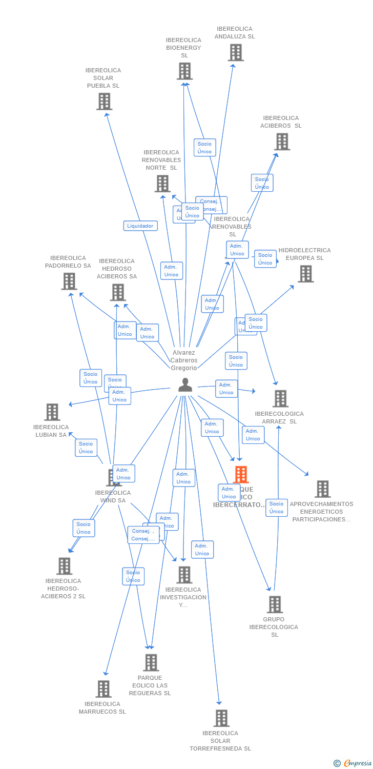 Vinculaciones societarias de PARQUE EOLICO IBERCERRATO 1 SL