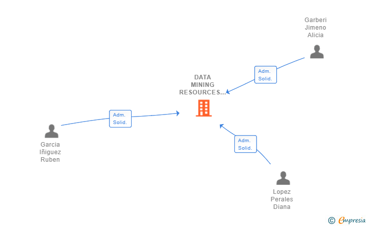 Vinculaciones societarias de DATA MINING RESOURCES ADR SL