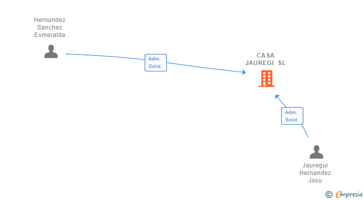 Vinculaciones societarias de CASA JAUREGI SL