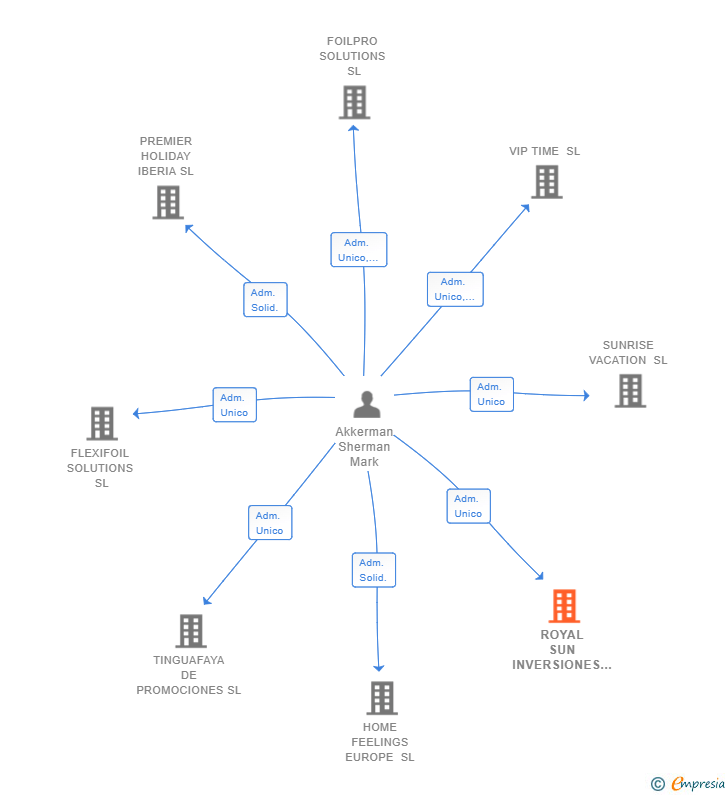 Vinculaciones societarias de ROYAL SUN INVERSIONES SL (EXTINGUIDA)