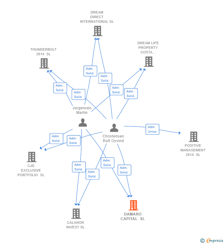 Vinculaciones societarias de DAMARO CAPITAL SL