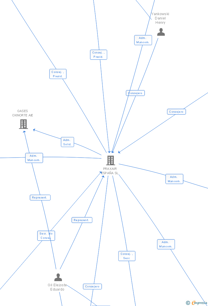Vinculaciones societarias de PRAXAIR EUROHOLDING SL