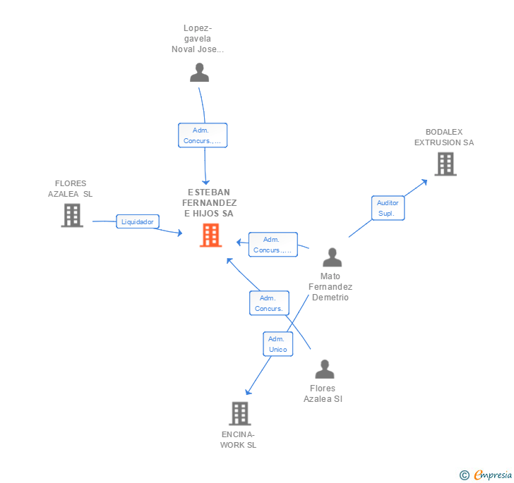 Vinculaciones societarias de ESTEBAN FERNANDEZ E HIJOS SA