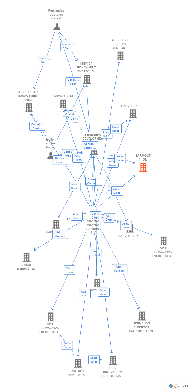 Vinculaciones societarias de SARVOLT 4 SL