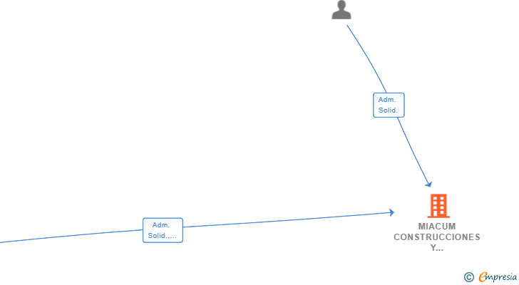 Vinculaciones societarias de MIACUM CONSTRUCCIONES Y PROYECTOS SL
