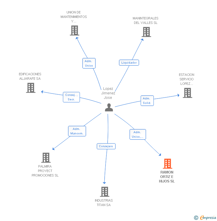 Vinculaciones societarias de RAMON ORTIZ E HIJOS SL