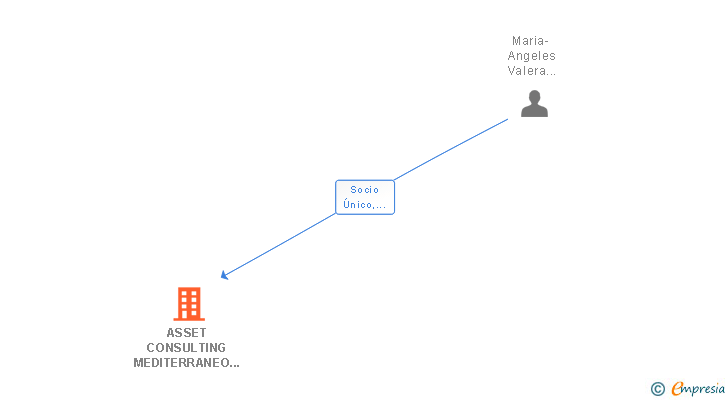 Vinculaciones societarias de ASSET CONSULTING MEDITERRANEO SL