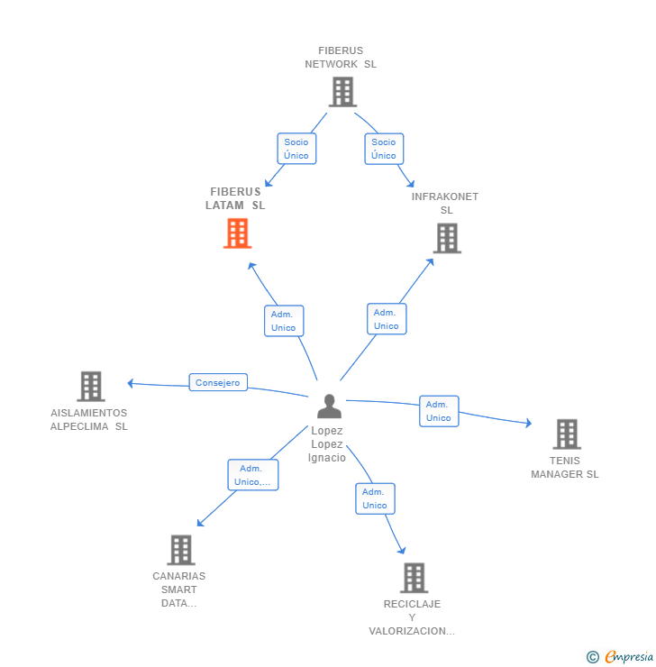 Vinculaciones societarias de FIBERUS LATAM SL