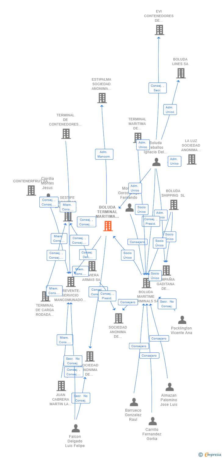Vinculaciones societarias de BOLUDA TERMINAL MARITIMA DE TENERIFE SL