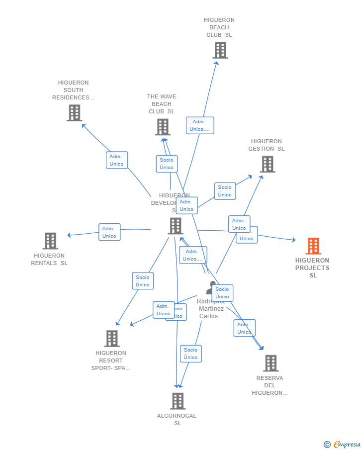 Vinculaciones societarias de HIGUERON PROJECTS SL