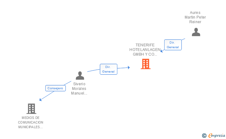 Vinculaciones societarias de TENERIFE HOTELANLAGEN GMBH Y CO INVESTIGATIONS KG SUCUR