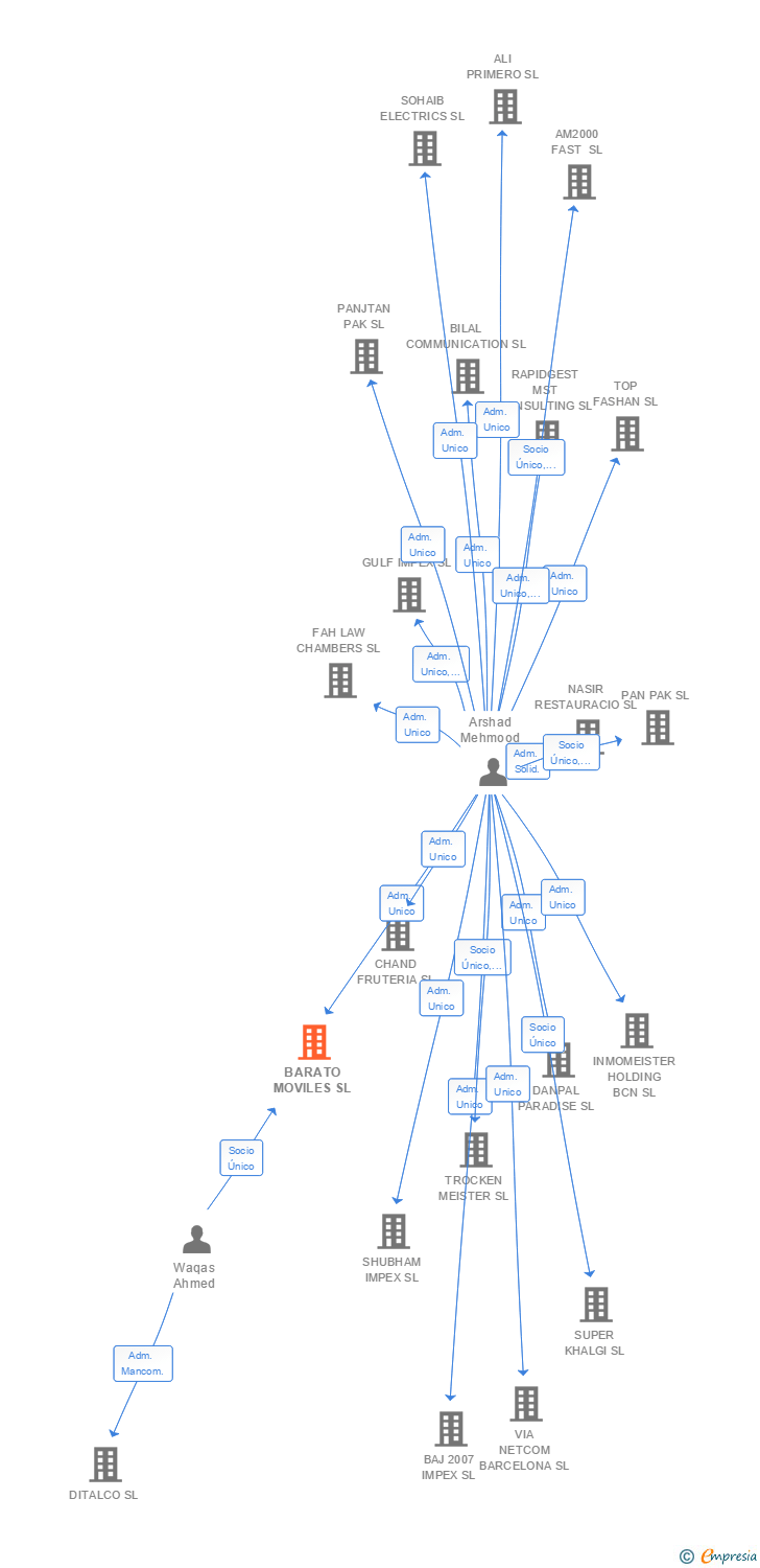 Vinculaciones societarias de BARATO MOVILES SL