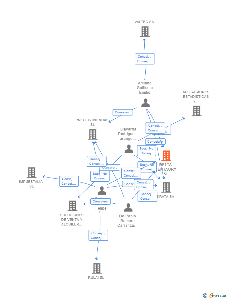 Vinculaciones societarias de DELTA CENTAURY SL