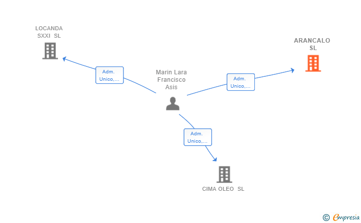 Vinculaciones societarias de ARANCALO SL