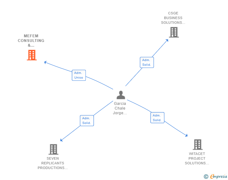 Vinculaciones societarias de MEFEM CONSULTING & PRODUCTIONS SL