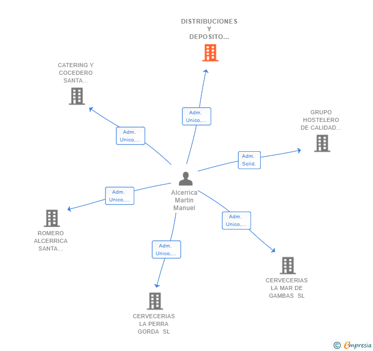 Vinculaciones societarias de DISTRIBUCIONES Y DEPOSITO BEBIDAS LOS ALCORES SL
