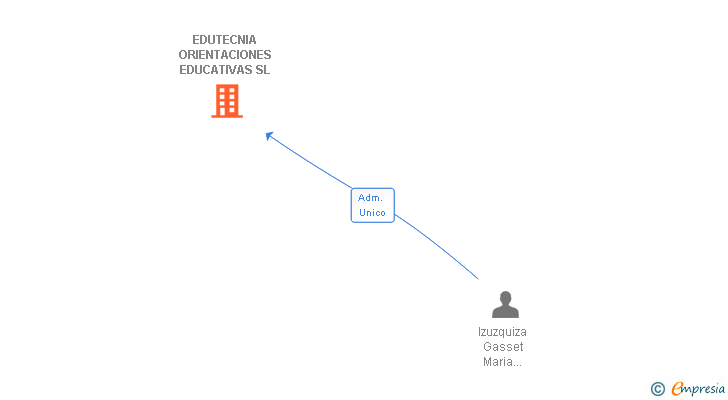 Vinculaciones societarias de EDUTECNIA ORIENTACIONES EDUCATIVAS SL