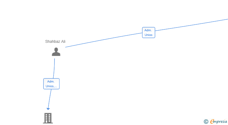 Vinculaciones societarias de SM SBD SL