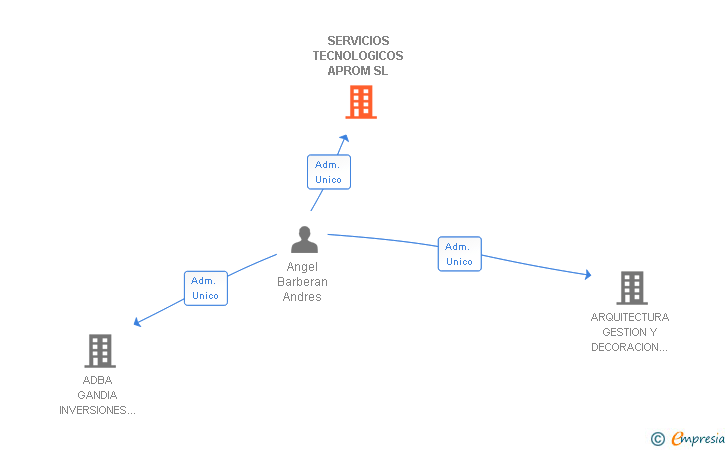 Vinculaciones societarias de SERVICIOS TECNOLOGICOS APROM SL