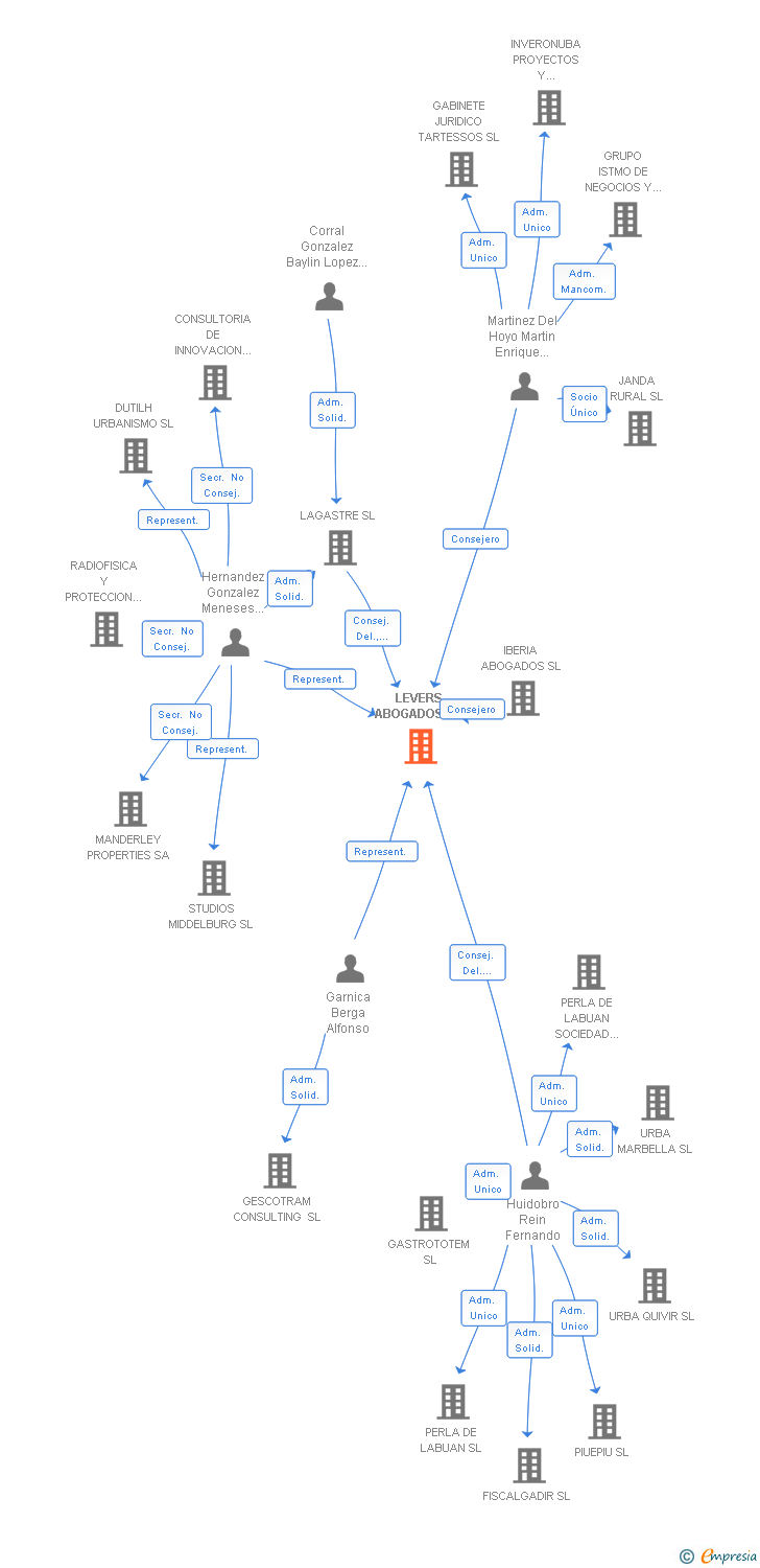 Vinculaciones societarias de LEVERS ABOGADOS SL
