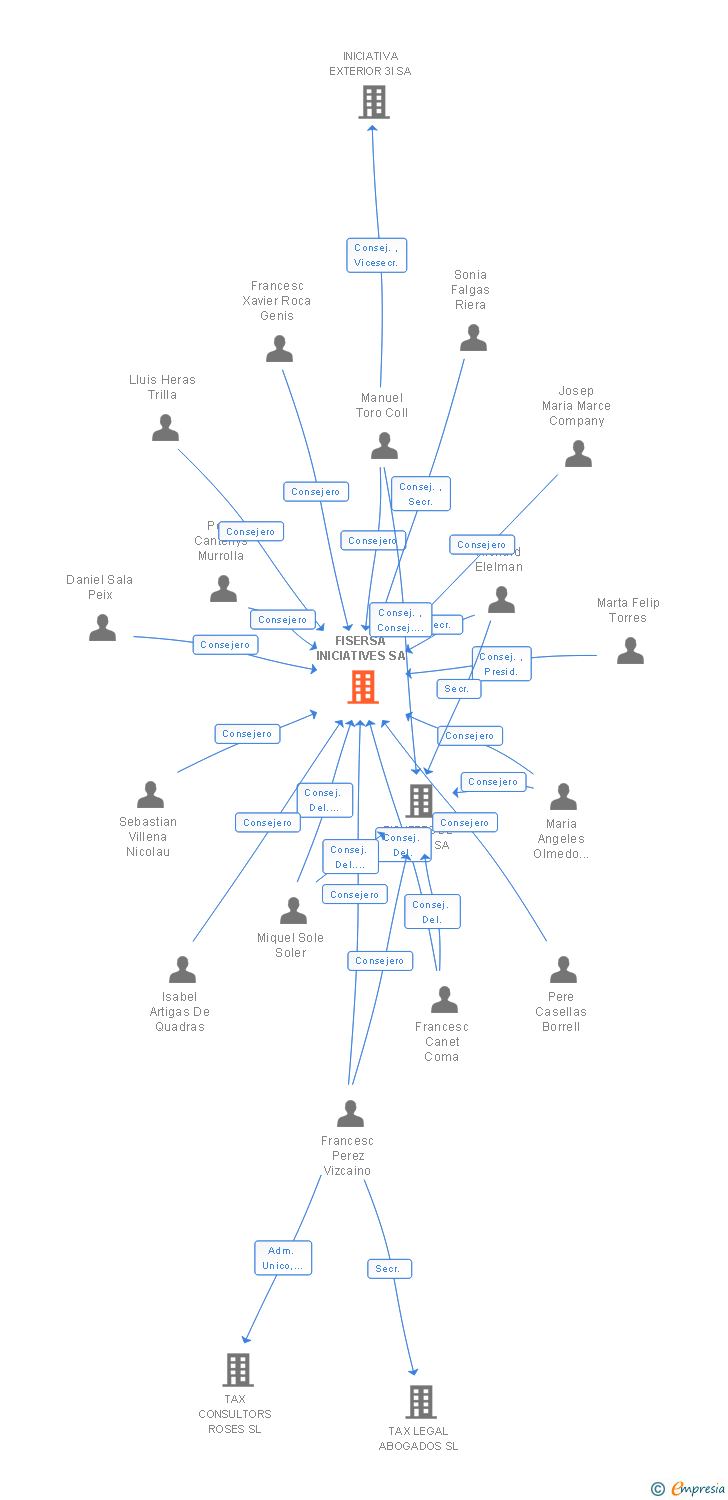 Vinculaciones societarias de FISERSA INICIATIVES SA