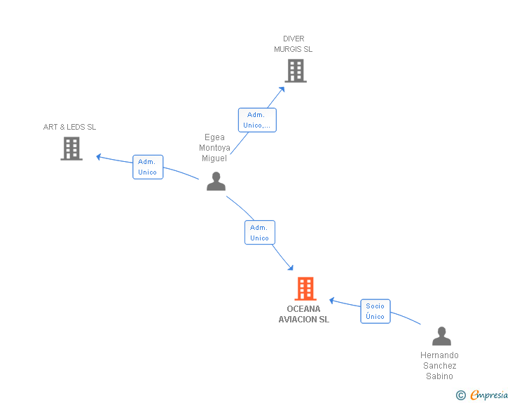 Vinculaciones societarias de OCEANA AVIACION SL