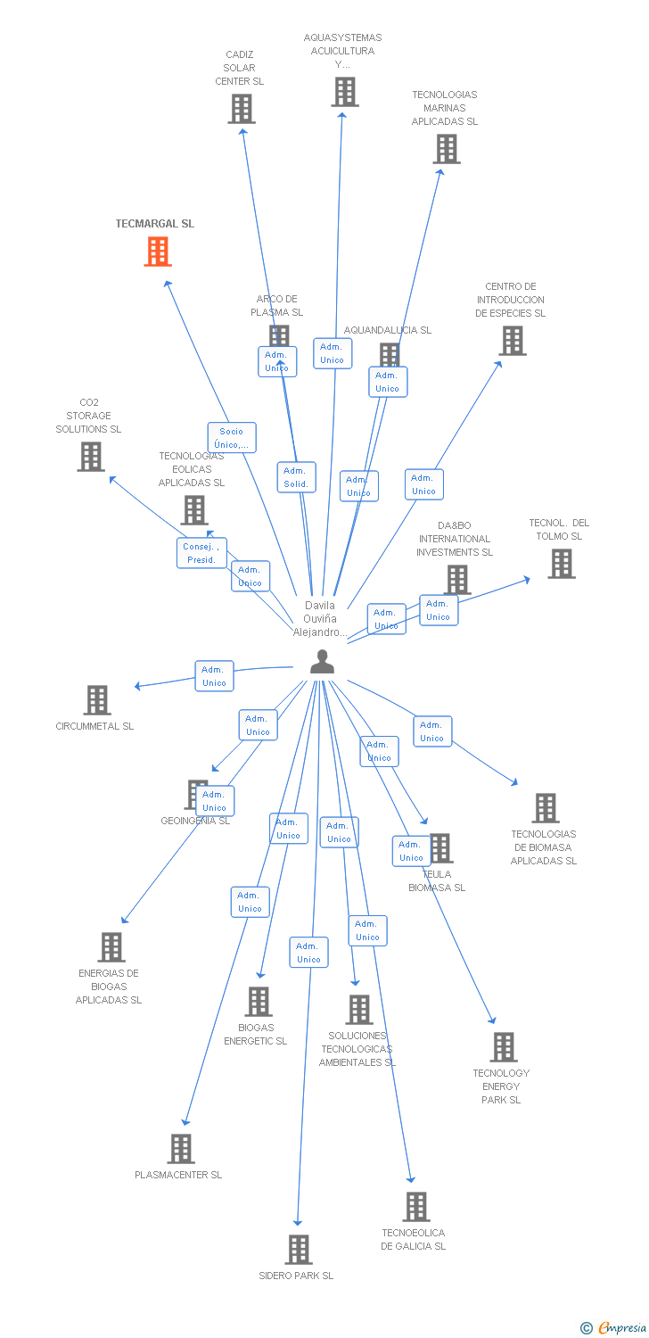 Vinculaciones societarias de TECMARGAL SL