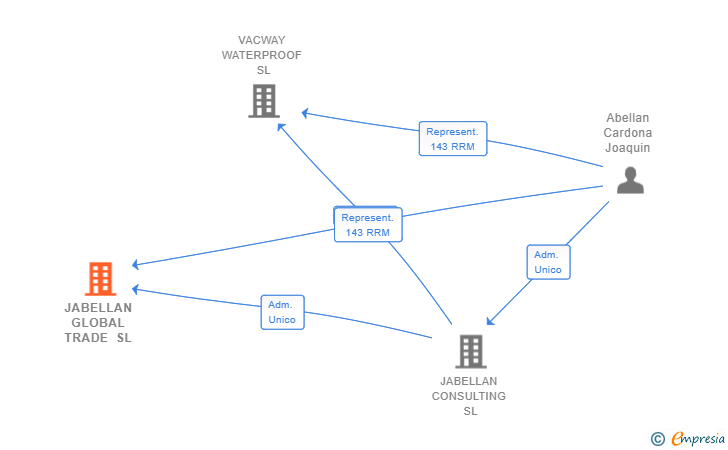 Vinculaciones societarias de JABELLAN GLOBAL TRADE SL