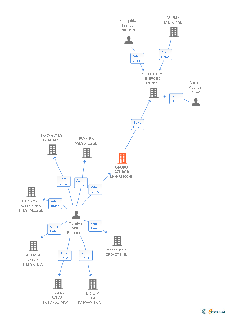 Vinculaciones societarias de GRUPO AZUAGA MORALES SL