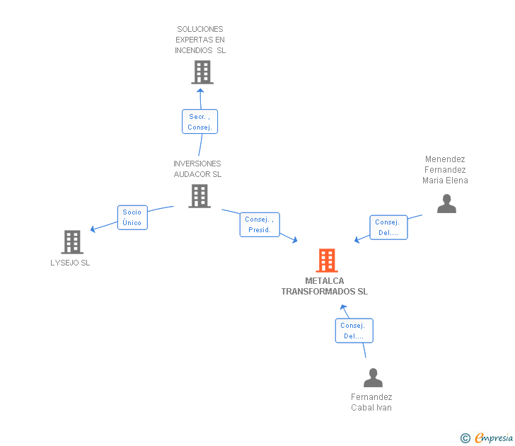 Vinculaciones societarias de METALCA TRANSFORMADOS SL (EXTINGUIDA)