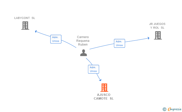 Vinculaciones societarias de AJUSCO CAMOTE SL