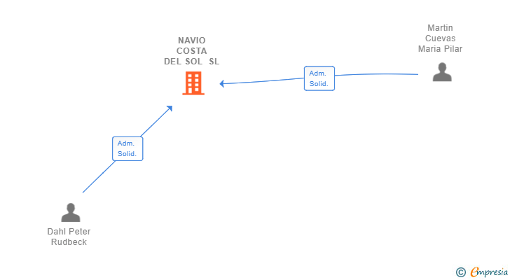 Vinculaciones societarias de NAVIO COSTA DEL SOL SL