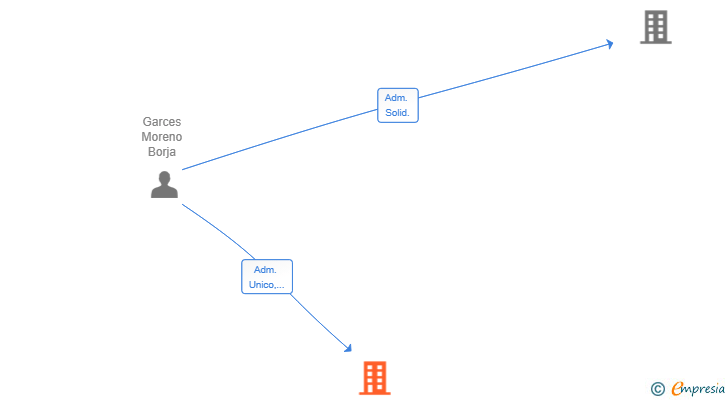 Vinculaciones societarias de MELBORMADGARM9 SL