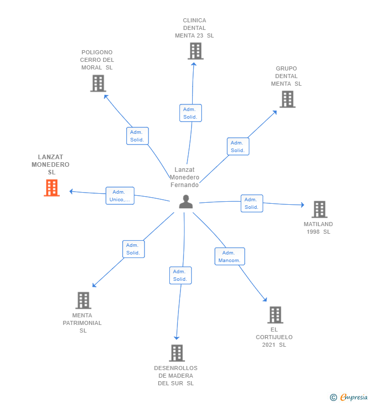 Vinculaciones societarias de LANZAT MONEDERO SL