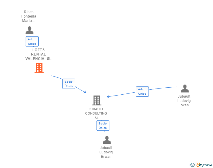 Vinculaciones societarias de LOFTS RENTAL VALENCIA SL