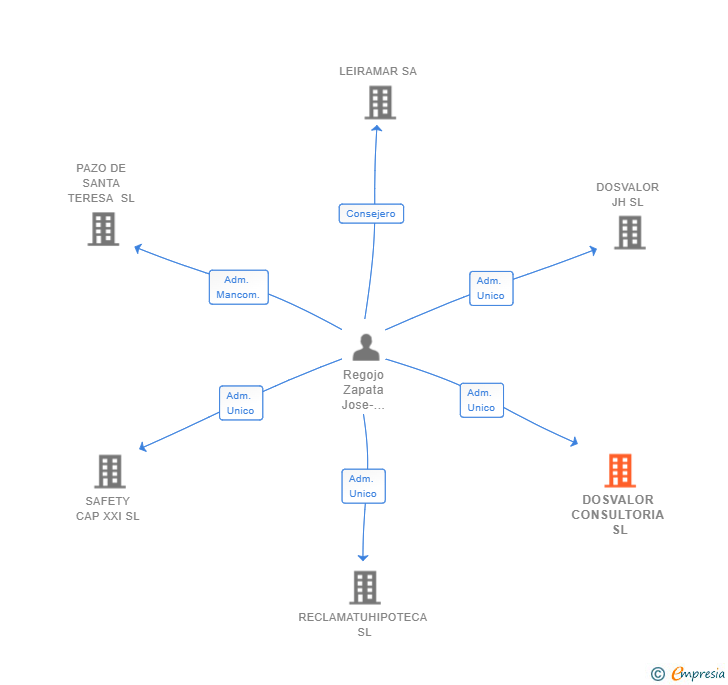 Vinculaciones societarias de DOSVALOR CONSULTORIA SL