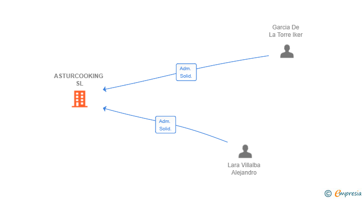 Vinculaciones societarias de ASTURCOOKING SL