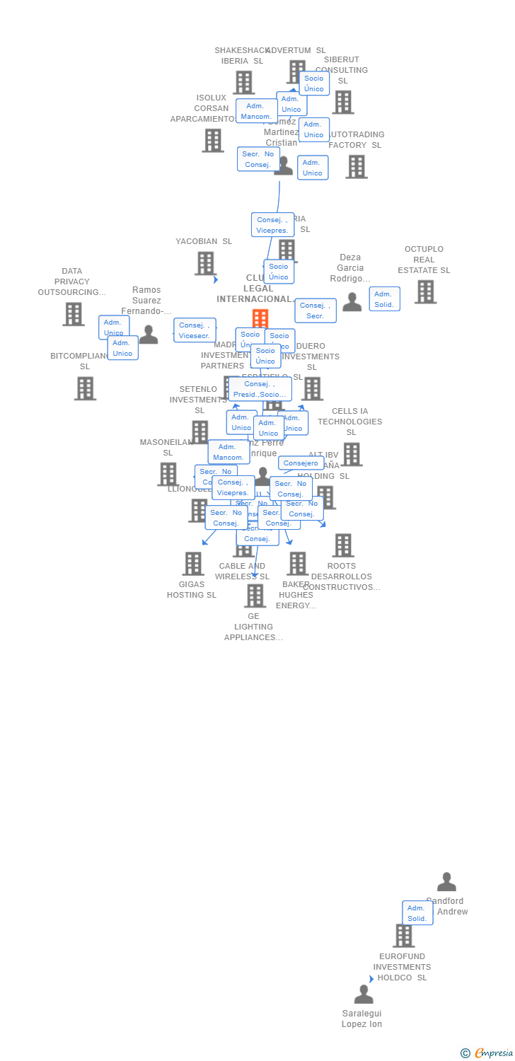 Vinculaciones societarias de CLUB LEGAL INTERNACIONAL ASESORES EMPRESARIALES SL