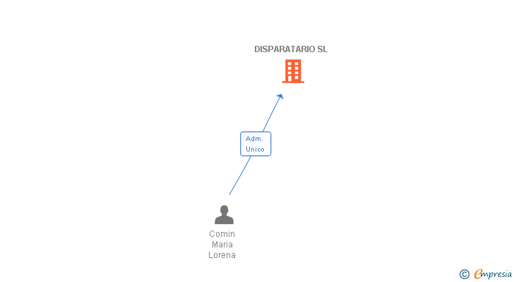 Vinculaciones societarias de DISPARATARIO SL