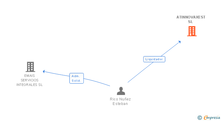 Vinculaciones societarias de ATINNOVAXEST SL 