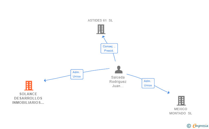 Vinculaciones societarias de SOLANCE DESARROLLOS INMOBILIARIOS SL