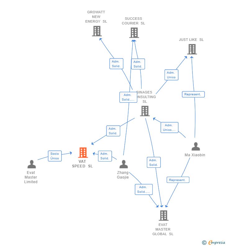 Vinculaciones societarias de VAT SPEED SL