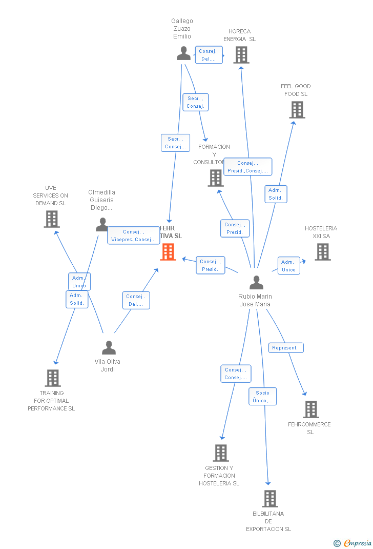 Vinculaciones societarias de FEHR ACTIVA SL