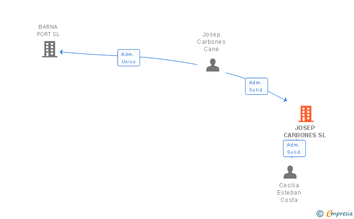Vinculaciones societarias de JOSEP CARBONES SL