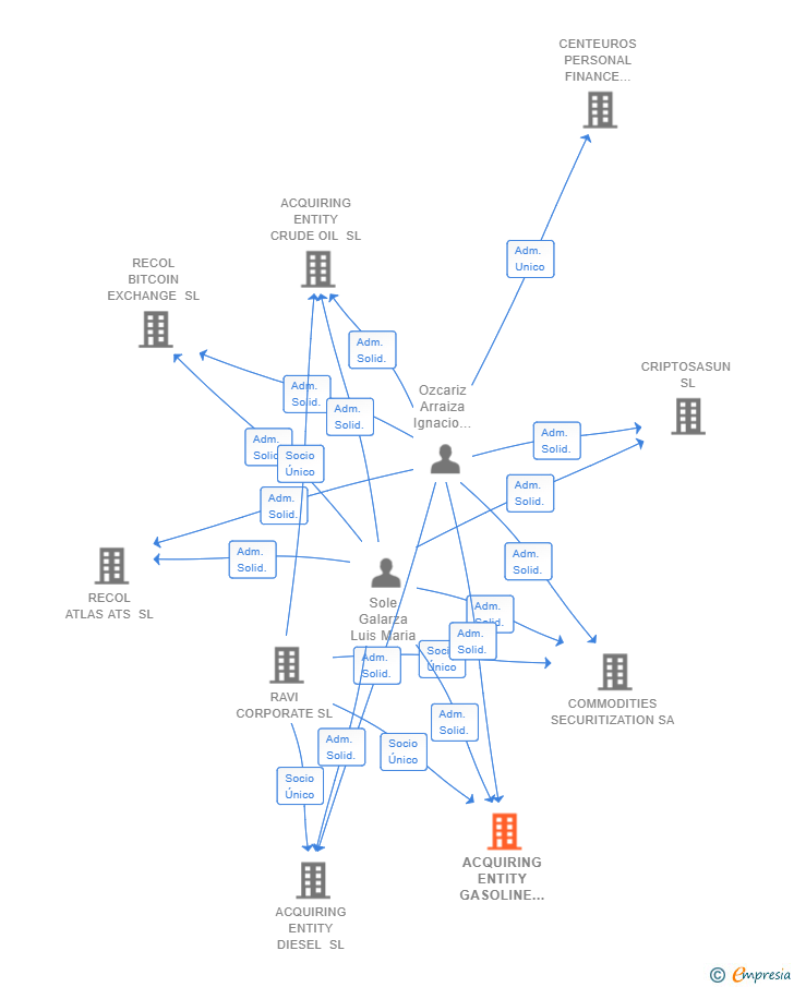 Vinculaciones societarias de ACQUIRING ENTITY GASOLINE SL