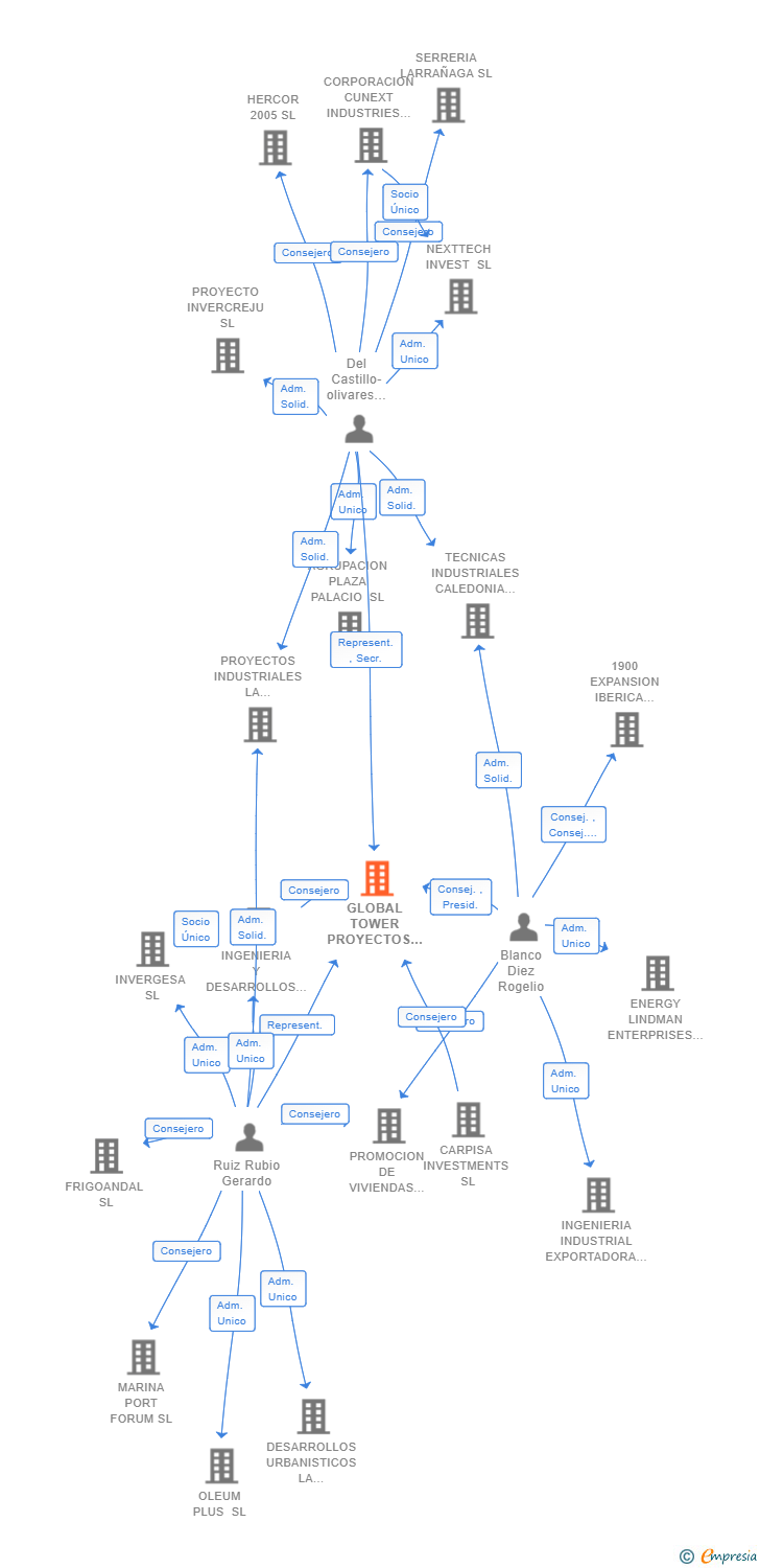 Vinculaciones societarias de GLOBAL TOWER PROYECTOS INTERNACIONALES SL