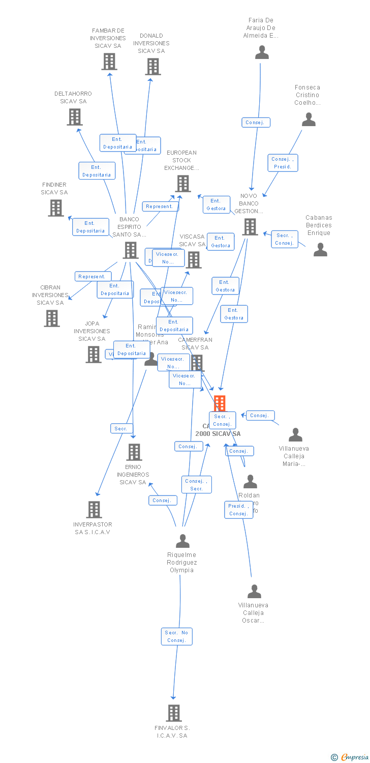 Vinculaciones societarias de LAS CALLEJAS 2000 SICAV SA