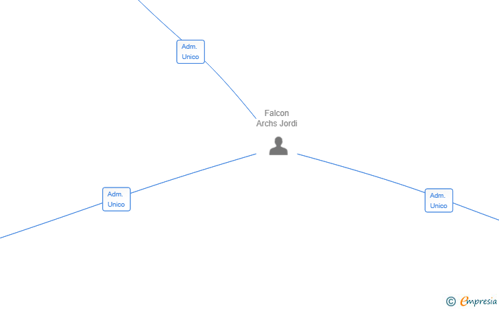 Vinculaciones societarias de ARCHS AI SOLUTIONS SL