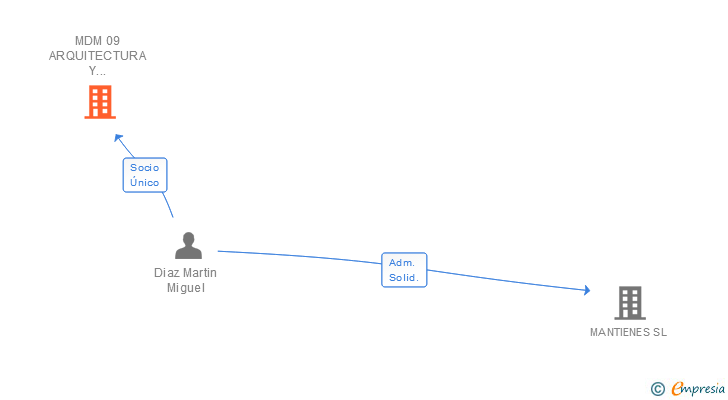 Vinculaciones societarias de MDM 09 ARQUITECTURA Y ASOCIADOS SLP