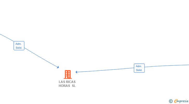 Vinculaciones societarias de LAS RICAS HORAS SL
